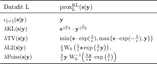 Figure 1 for Scalable Approximate Algorithms for Optimal Transport Linear Models