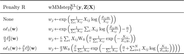 Figure 3 for Scalable Approximate Algorithms for Optimal Transport Linear Models