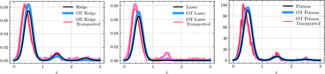 Figure 4 for Scalable Approximate Algorithms for Optimal Transport Linear Models