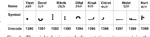 Figure 1 for Zema Dataset: A Comprehensive Study of Yaredawi Zema with a Focus on Horologium Chants