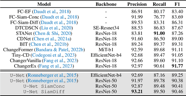 Figure 1 for A Change Detection Reality Check