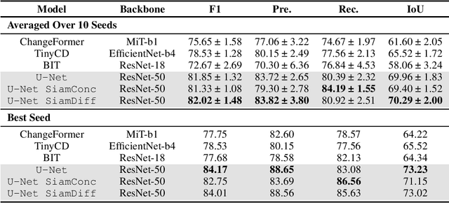 Figure 2 for A Change Detection Reality Check