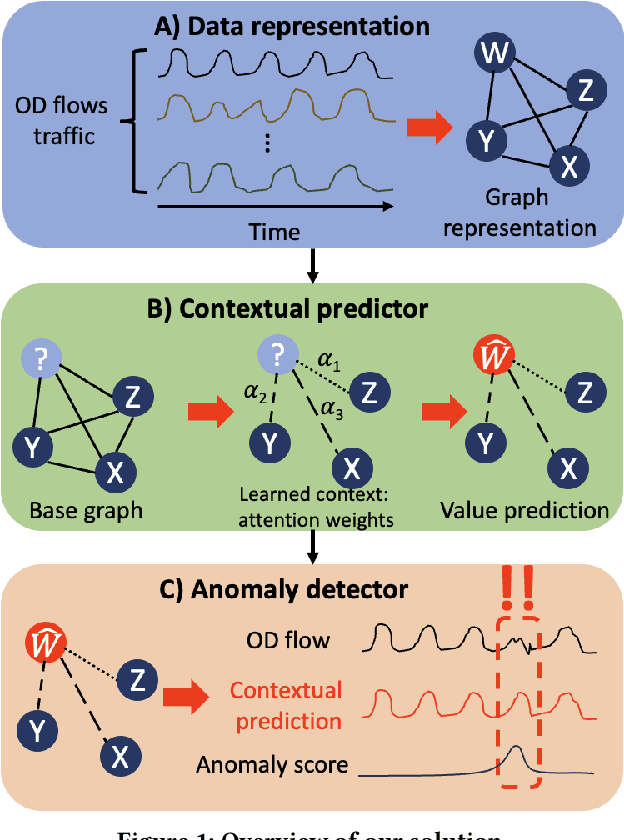 Figure 1 for Detecting Contextual Network Anomalies with Graph Neural Networks