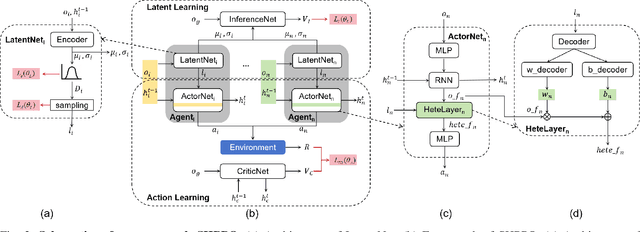 Figure 2 for Heterogeneous Multi-Agent Reinforcement Learning for Zero-Shot Scalable Collaboration