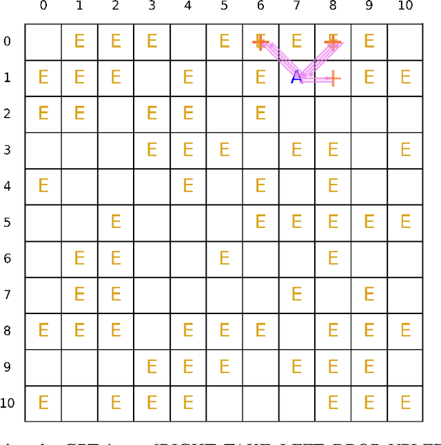 Figure 4 for GRASP: A Grid-Based Benchmark for Evaluating Commonsense Spatial Reasoning