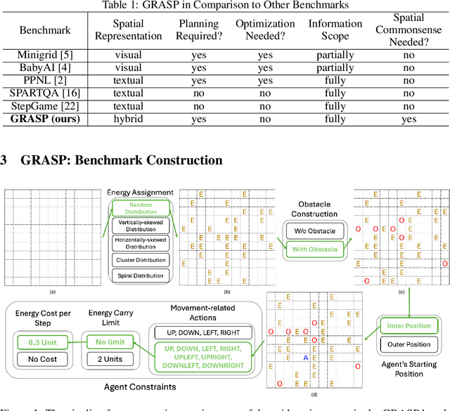 Figure 1 for GRASP: A Grid-Based Benchmark for Evaluating Commonsense Spatial Reasoning