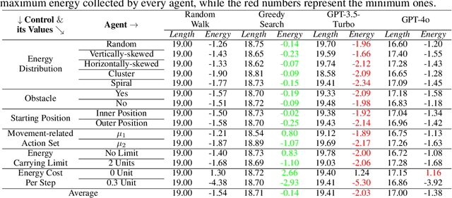 Figure 2 for GRASP: A Grid-Based Benchmark for Evaluating Commonsense Spatial Reasoning