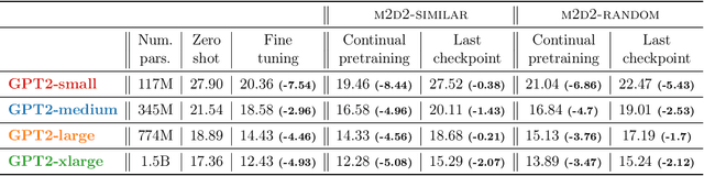 Figure 3 for Investigating Continual Pretraining in Large Language Models: Insights and Implications