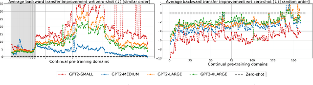 Figure 4 for Investigating Continual Pretraining in Large Language Models: Insights and Implications