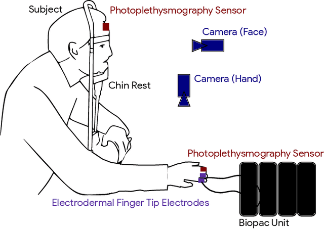 Figure 1 for SympCam: Remote Optical Measurement of Sympathetic Arousal