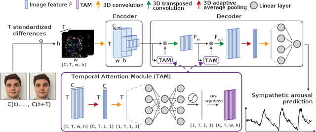 Figure 2 for SympCam: Remote Optical Measurement of Sympathetic Arousal