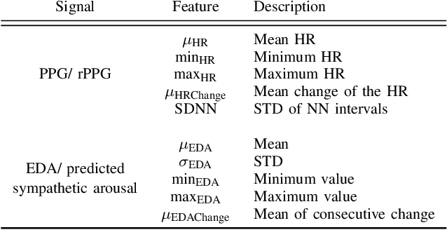 Figure 4 for SympCam: Remote Optical Measurement of Sympathetic Arousal