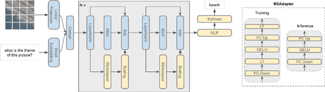 Figure 1 for RSAdapter: Adapting Multimodal Models for Remote Sensing Visual Question Answering