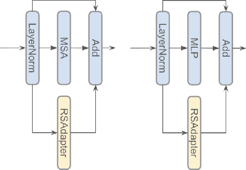 Figure 2 for RSAdapter: Adapting Multimodal Models for Remote Sensing Visual Question Answering