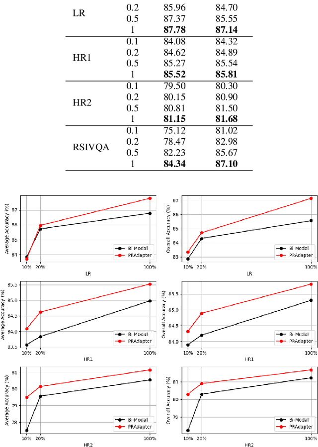 Figure 3 for RSAdapter: Adapting Multimodal Models for Remote Sensing Visual Question Answering