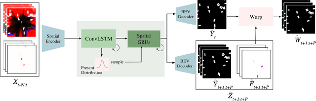 Figure 1 for Flow-guided Motion Prediction with Semantics and Dynamic Occupancy Grid Maps