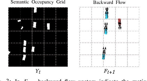 Figure 3 for Flow-guided Motion Prediction with Semantics and Dynamic Occupancy Grid Maps