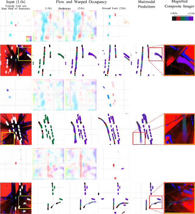 Figure 4 for Flow-guided Motion Prediction with Semantics and Dynamic Occupancy Grid Maps