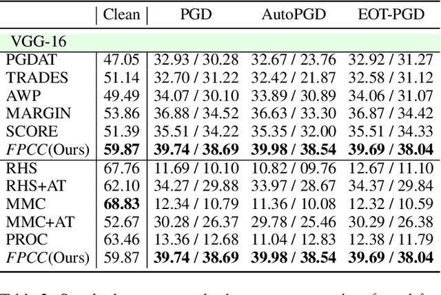 Figure 4 for Improving Adversarial Robustness via Feature Pattern Consistency Constraint