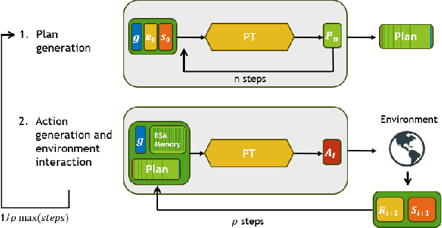 Figure 3 for Planning Transformer: Long-Horizon Offline Reinforcement Learning with Planning Tokens