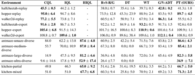 Figure 2 for Planning Transformer: Long-Horizon Offline Reinforcement Learning with Planning Tokens
