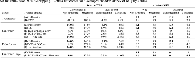 Figure 2 for Dynamic Chunk Convolution for Unified Streaming and Non-Streaming Conformer ASR