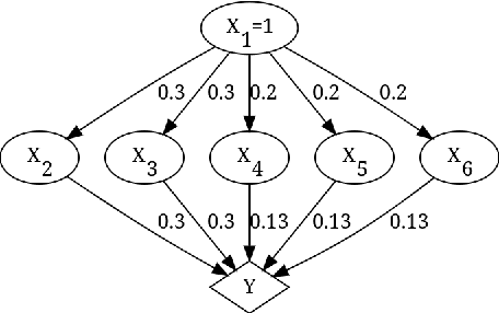 Figure 2 for Combinatorial Causal Bandits without Graph Skeleton