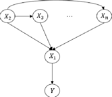 Figure 3 for Combinatorial Causal Bandits without Graph Skeleton