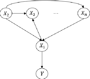 Figure 4 for Combinatorial Causal Bandits without Graph Skeleton