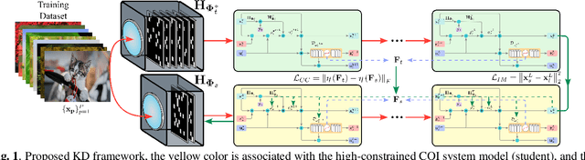 Figure 1 for Highly Constrained Coded Aperture Imaging Systems Design Via a Knowledge Distillation Approach