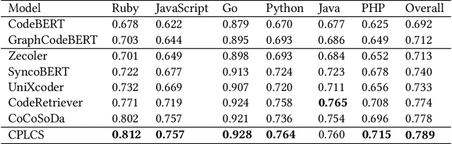 Figure 4 for Contrastive Prompt Learning-based Code Search based on Interaction Matrix