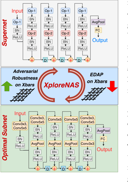 Figure 1 for XploreNAS: Explore Adversarially Robust & Hardware-efficient Neural Architectures for Non-ideal Xbars