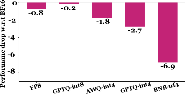 Figure 1 for Does quantization affect models' performance on long-context tasks?