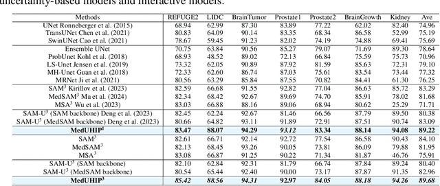 Figure 4 for MedUHIP: Towards Human-In-the-Loop Medical Segmentation