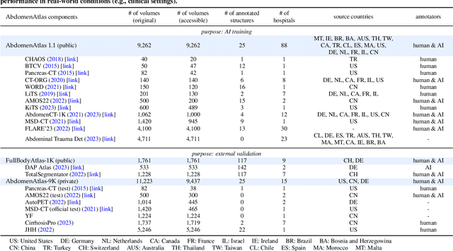 Figure 1 for AbdomenAtlas: A Large-Scale, Detailed-Annotated, & Multi-Center Dataset for Efficient Transfer Learning and Open Algorithmic Benchmarking