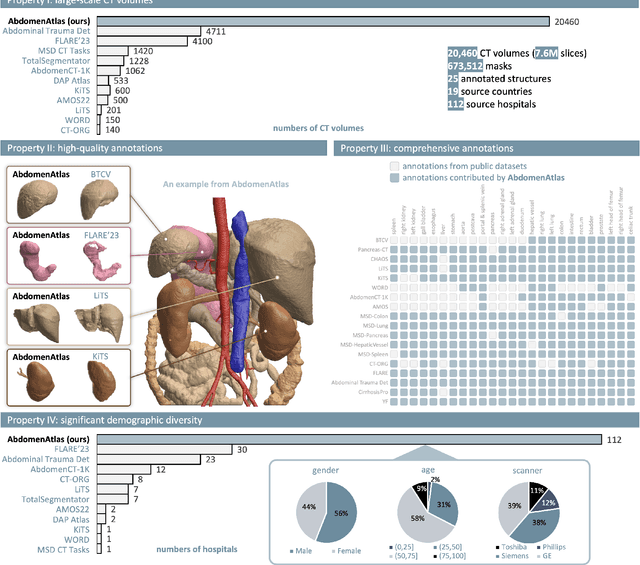 Figure 2 for AbdomenAtlas: A Large-Scale, Detailed-Annotated, & Multi-Center Dataset for Efficient Transfer Learning and Open Algorithmic Benchmarking