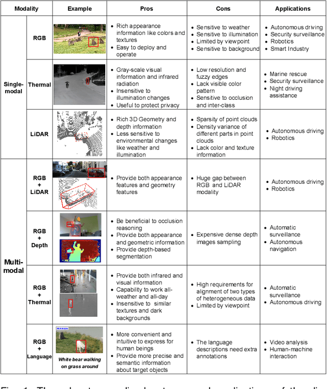 Figure 1 for Visual Object Tracking across Diverse Data Modalities: A Review