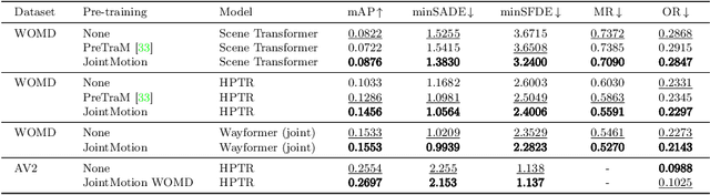 Figure 3 for JointMotion: Joint Self-supervision for Joint Motion Prediction