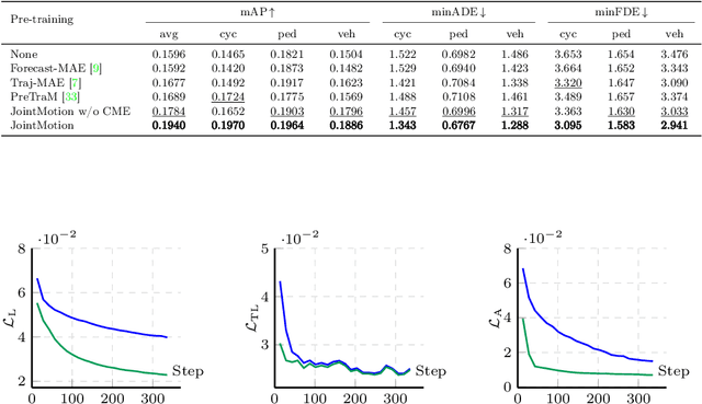 Figure 4 for JointMotion: Joint Self-supervision for Joint Motion Prediction