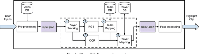 Figure 1 for PLayerTV: Advanced Player Tracking and Identification for Automatic Soccer Highlight Clips