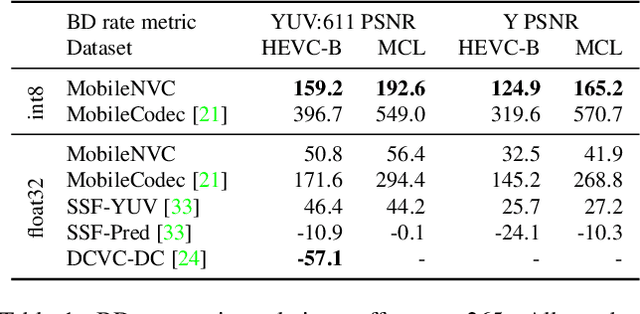 Figure 1 for MobileNVC: Real-time 1080p Neural Video Compression on a Mobile Device