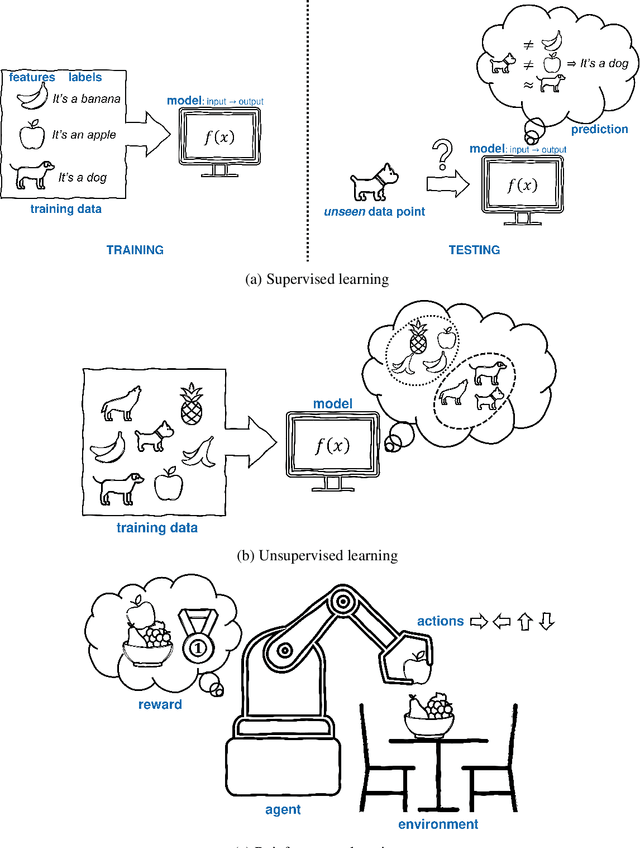 Figure 1 for Introduction to Machine Learning for Physicians: A Survival Guide for Data Deluge