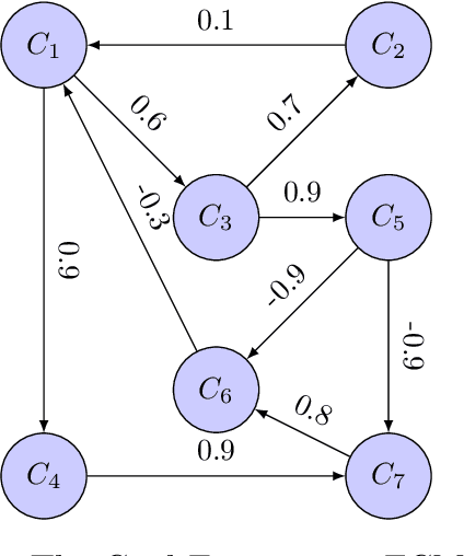 Figure 4 for On the Convergence of Sigmoid and tanh Fuzzy General Grey Cognitive Maps