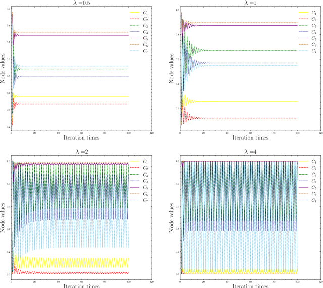 Figure 2 for On the Convergence of Sigmoid and tanh Fuzzy General Grey Cognitive Maps