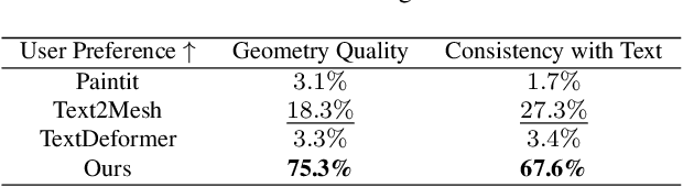 Figure 3 for Text2VDM: Text to Vector Displacement Maps for Expressive and Interactive 3D Sculpting