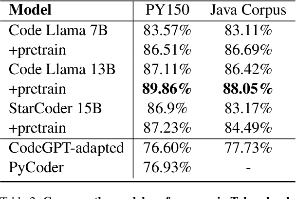 Figure 4 for Is Next Token Prediction Sufficient for GPT? Exploration on Code Logic Comprehension