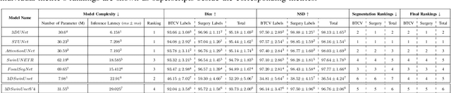 Figure 2 for CT-based Anatomical Segmentation for Thoracic Surgical Planning: A Benchmark Study for 3D U-shaped Deep Learning Models