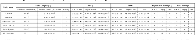 Figure 3 for CT-based Anatomical Segmentation for Thoracic Surgical Planning: A Benchmark Study for 3D U-shaped Deep Learning Models