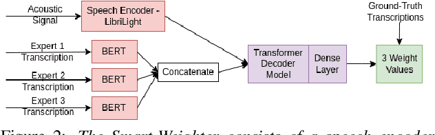 Figure 2 for Learning When to Trust Which Teacher for Weakly Supervised ASR