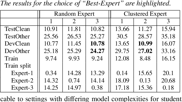 Figure 3 for Learning When to Trust Which Teacher for Weakly Supervised ASR